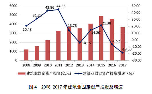 中国建筑业gdp_中国地图